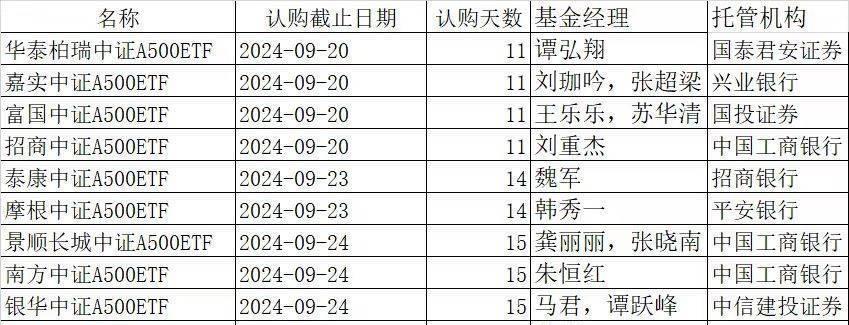 中证A500指数投资热潮涌动，新资金持续涌入，新一波投资浪潮蓄势待发！